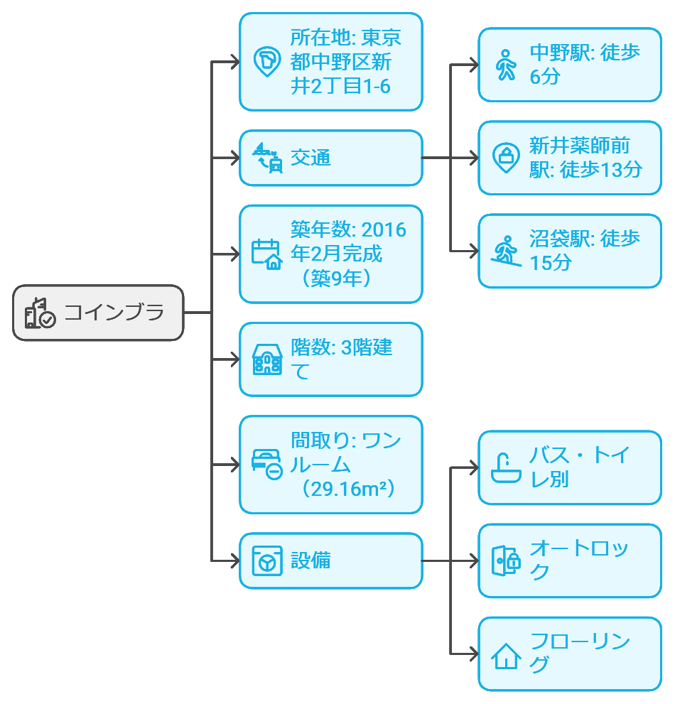 東京都中野区新井２  ＪＲ総武線 中野駅 3階建 築9年  ＪＲ総武線/中野駅 歩6分 西武新宿線/沼袋駅 歩15分 西武新宿線/新井薬師前駅 歩13分 築9年 3階建  マンション名は？