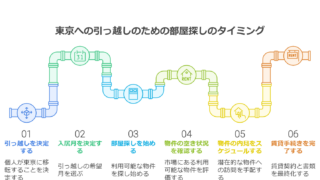 初めての上京での部屋 探しは、 いつから始めるべき？失敗しないための部屋探し完全ガイド