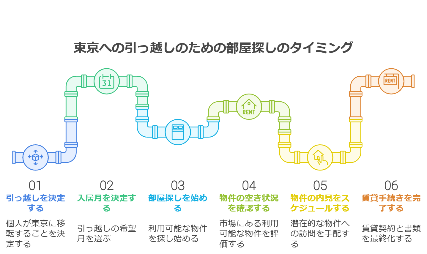 初めての上京での部屋 探しは、 いつから始めるべき？失敗しないための部屋探し完全ガイド