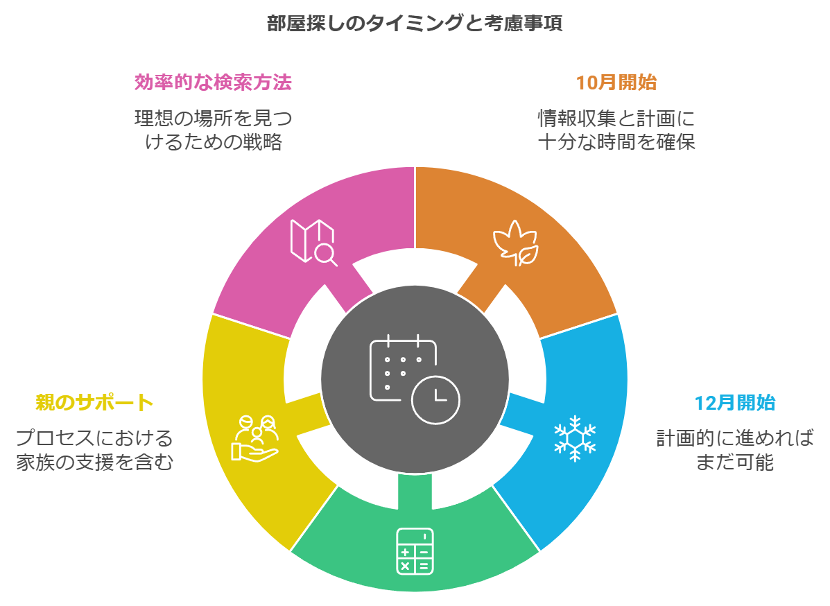 新卒の部屋探しはいつからがベスト？一人暮らしの初期費用と家賃相場も解説